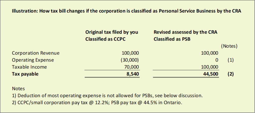 Illustration: How tax bill changes if the corporation is classified as Personal Service Business by the CRA