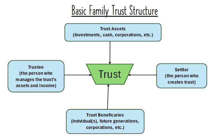 what-is-a-family-trust