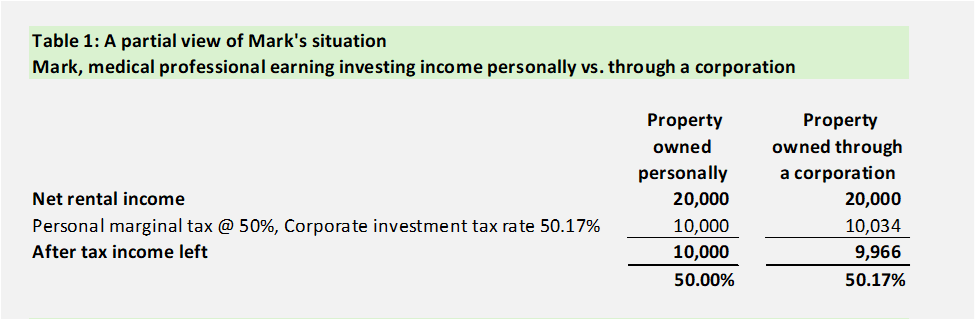 Personal vs. Corporate Investments: Weighing the Tax and Financial Implication!