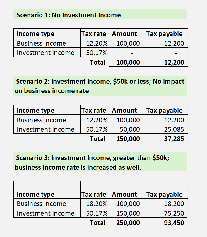 How Investment Income Affects Corporate Business Tax Rate in Canada!